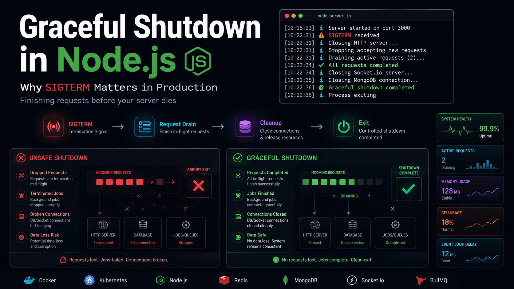 Why I Added Graceful Shutdown to Every Node.js Project