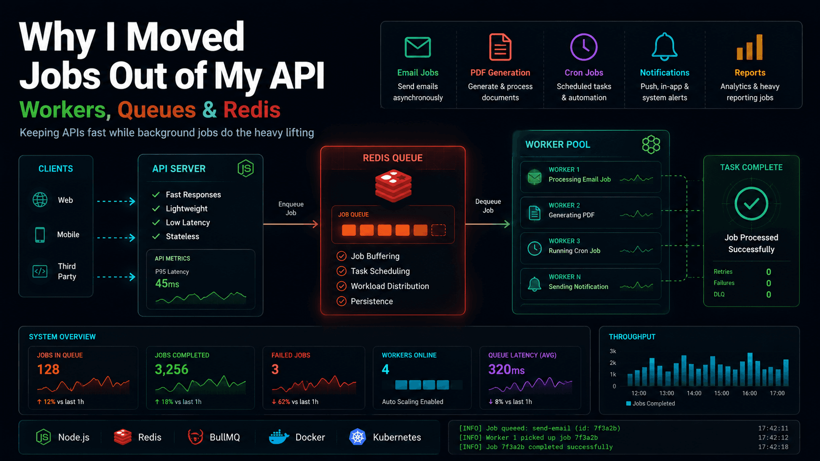 Dark themed developer blog cover showing API server, Redis queue, and worker architecture